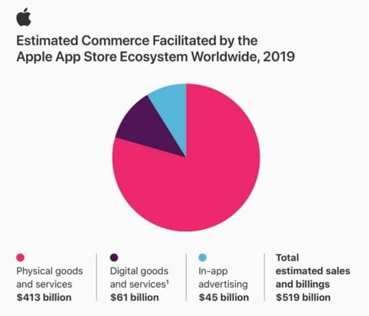 İşte App Store’un 2019’da Kazandığı Gelir